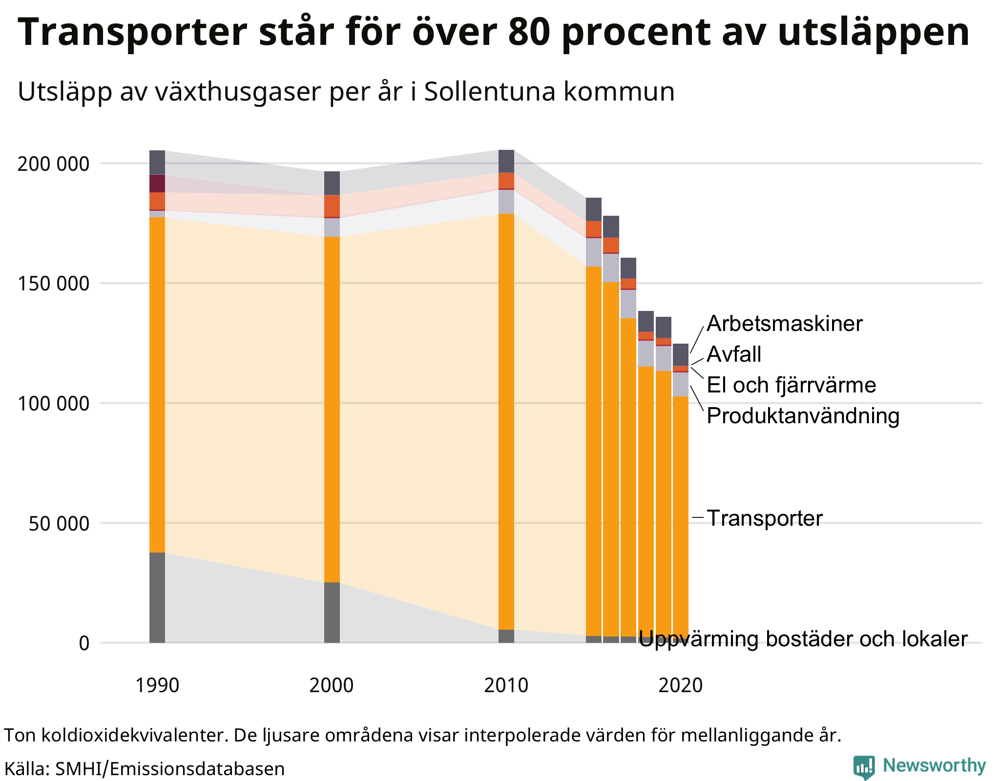 Utsläpp per sektor sedan 1990